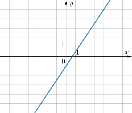Прямая y 5x b проходит. График функции y KX 3. Вертикальная прямая на графике. Прямая y=b. Прямая y=4.
