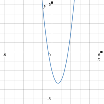 График параболы с растяжением