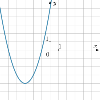 График параболы с растяжением