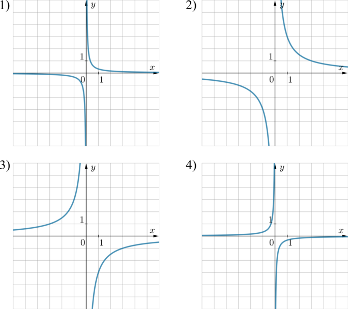 Функция y k x 9 класс. Функция Обратная пропорциональность, график функции – Гипербола). Обратная пропорциональность график Гипербола. График функции Гипербола таблица. Гипербола функция обратной пропорциональности.